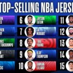 【NBAニュース】2021-22年シーズン前半のジャージ＆グッツ売上ランキング