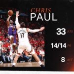 【NBAニュース】クリス・ポールがプレイオフ史上最多投数でのFG率100％を樹立