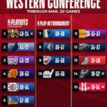 【NBAニュース】ウエスタン・カンファレンスのプレイイントーナメント出場へのチーム状況