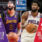 【NBAニュース】2022-23年シーズン3月4月の月間最優秀選手が選出される
