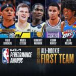 【NBAニュース】2022-23年シーズンのオールルーキーチームが発表される